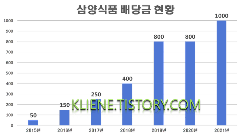 삼양식품 배당금(2021년)