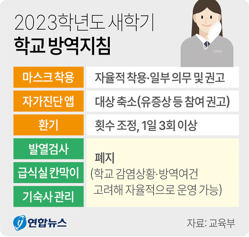 2023학년도 새학기 학교 방역지침 | 발열검사·칸막이·기숙사관리 지침 폐지