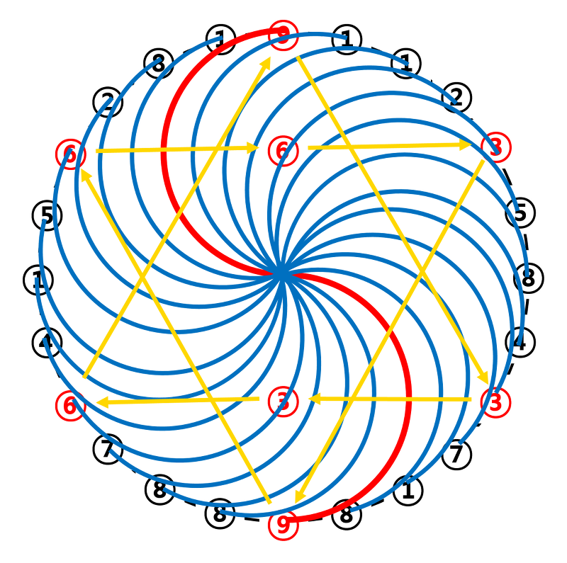 Relationship between Vortex Math and Nikola Tesla's 3,6,9 Theory Part 2. Fibonacci Sequence and Rodin Math