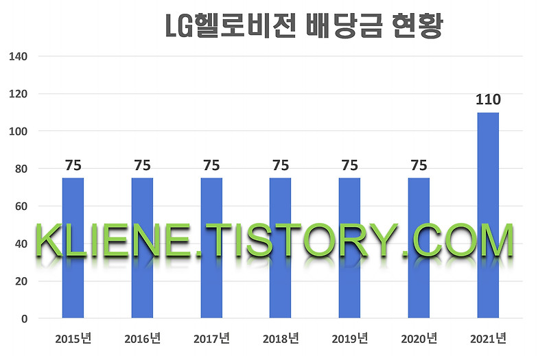 LG헬로비전 배당금(2021년 배당금)