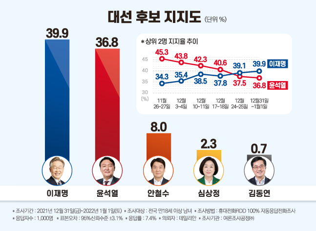 20대 대선 지지율 여론조사 업데이트 (데일리안-공정) - 이재명 39.9%, 윤석열 36.8%, 안철수 8.0%