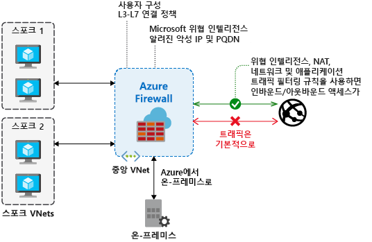 애저 자격증 시험 AZ-900 핵심 요약 - MS Azure Cloud Fundamentals 보안영역