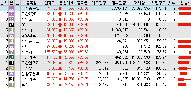 7월21일 코스피/코스닥 상한가 포함 상승률 상위 종목 TOP 50