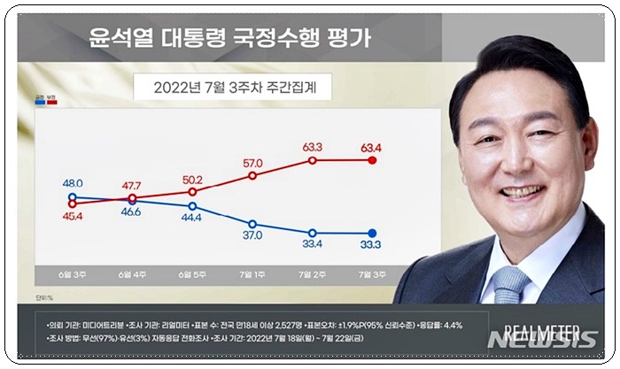 리얼미터 여론조사 7월 3주 윤석열 대통령지지율 정당지지율