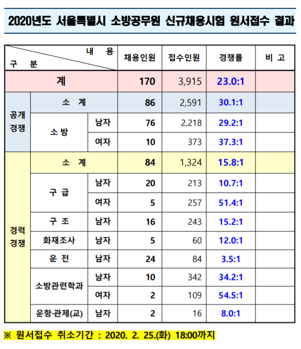2020 서울시 소방공무원 신규채용시험 경쟁률