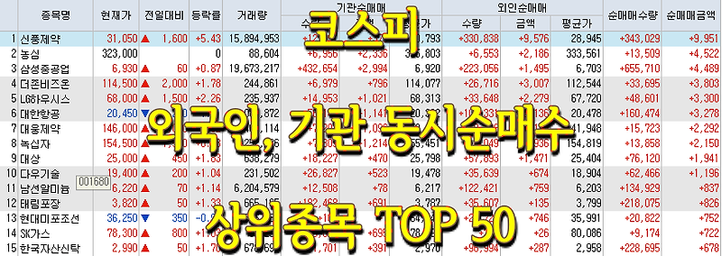 코스피/코스닥 기관, 외국인 동시 순매수/순매도 상위 종목 TOP 50 (0611)