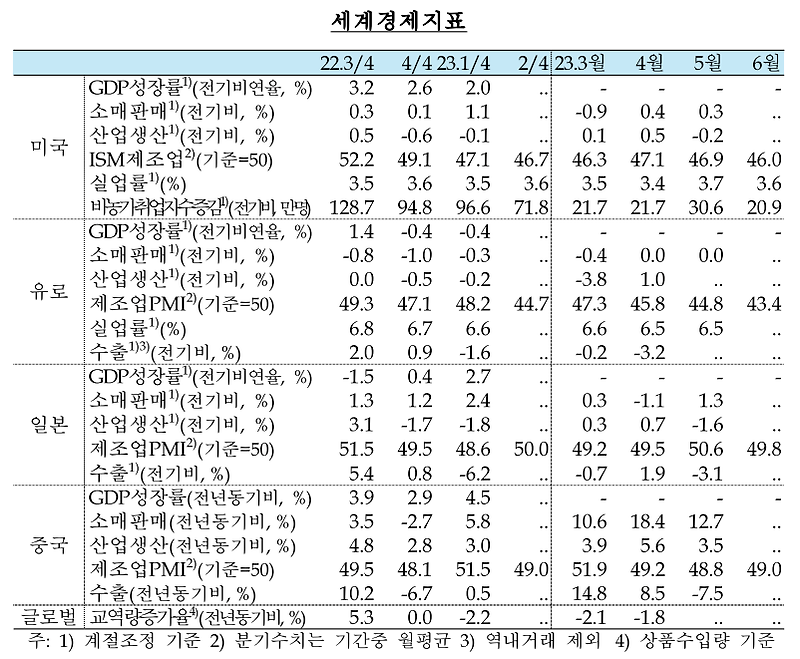 '23년 7월 13일 한국은행 기준금리 3.50% 또 동결