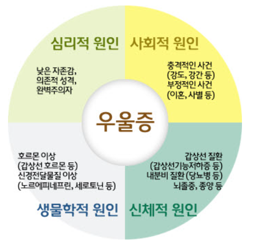 우울증 증상과 치료방법