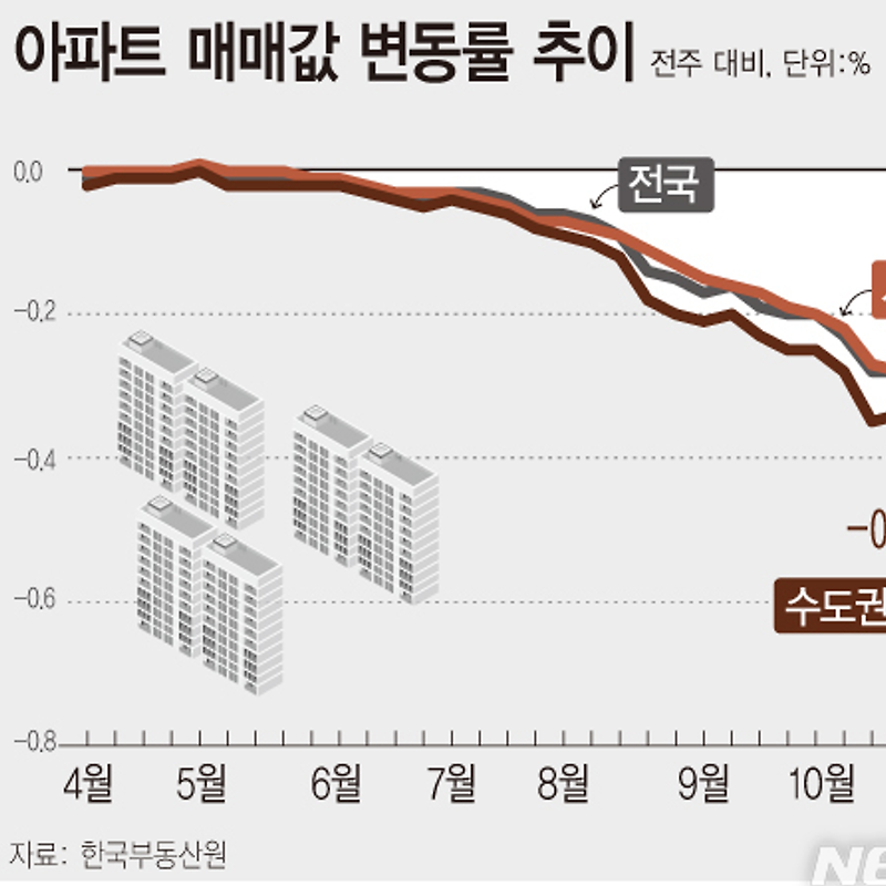 11월 둘째주 아파트 가격 동향 | 서울 -0.46%↓·수도권 -0.57%↓·전국 -0.47%↓ (한국부동산원 매매가격지수)