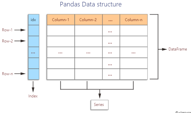 Python Pandas - Pandas Dataframe