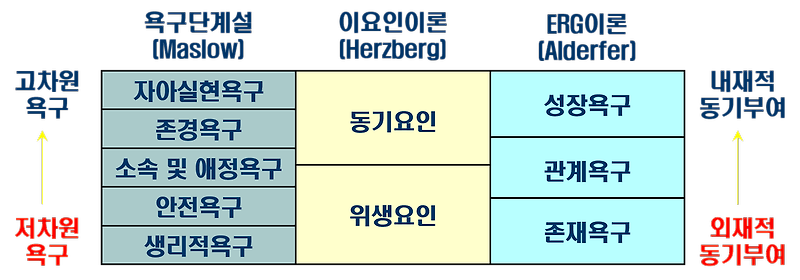 Maslow(매슬로우) 욕구단계이론, Herzberg(허츠버그)의 동기-위생 , Alderfer의 ERG(알더퍼) 이론의 연관성과 비교