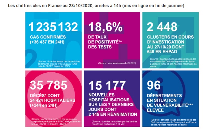 [프랑스 코로나 속보] 프랑스 코로나 확진자 28일 하루 3만 6천 명 이상 확진자, 사망자 244명으로 폭발적 급증입니다.