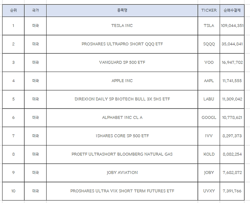 지난 주 한국인이 가장 많이 줍줍한 미국주식 Top10 [6월 둘째주]