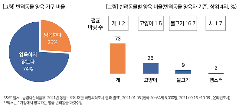 대선에까지 등장한 '반려동물공약'…우리나라 26% 반려동물 키워