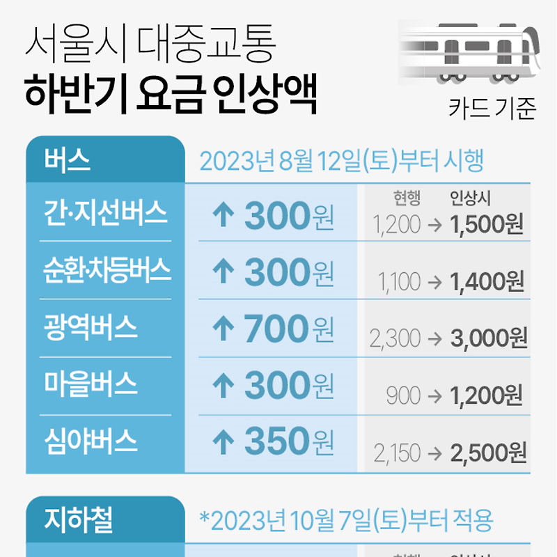 서울시 대중교통 하반기 요금 인상 | 시내버스 1,200원 → 1,500원, 지하철 1,250원 → 1,400원