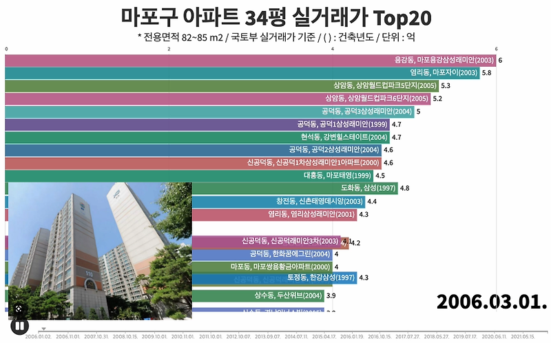 [실거래가 Top20] 서울시 마포구 아파트 34평
