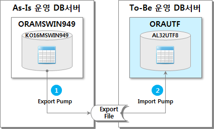 Oracle Character Set 변환(8): 6.구현이 필요한 방법