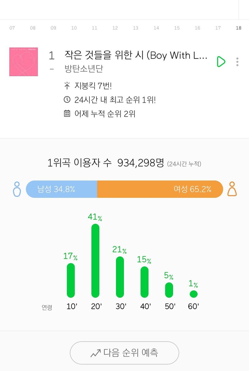 방탄소년단 음원&음반 발매 후 24시간 국내 성적
