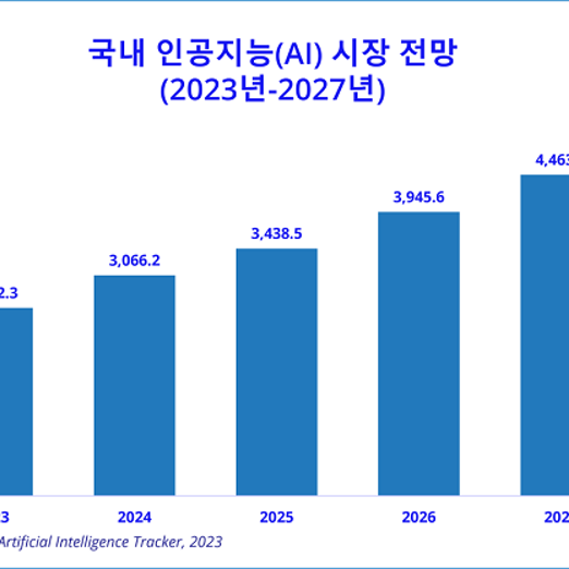 국내 인공지능 시장 연평균 14.9% 성장 (한국IDC)