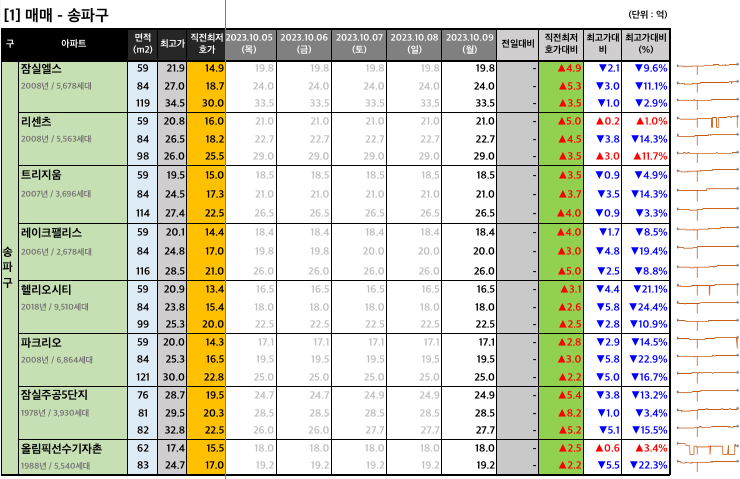 [2023-10-09 월요일] 네이버 부동산 매물 최저 호가