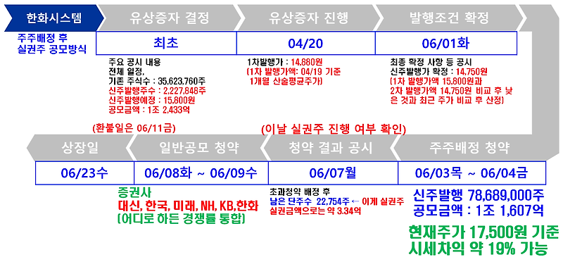 한화시스템 실권주 청약 확정 : 청약일 6월 8일 ~ 9일