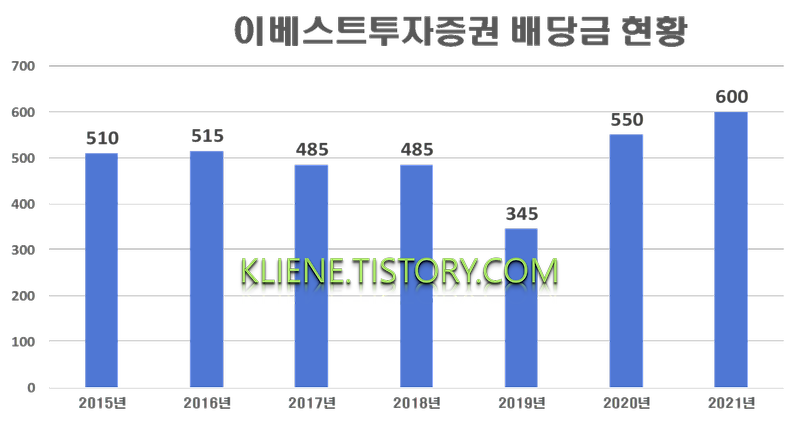 이베스트투자증권 배당금(2021년)