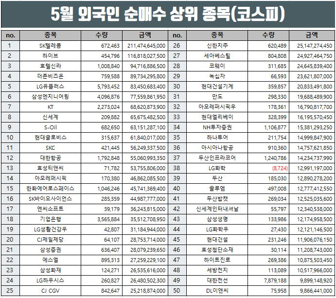 5월 시장별 외국인 순매수 상위종목 거래대금 기준 정리.