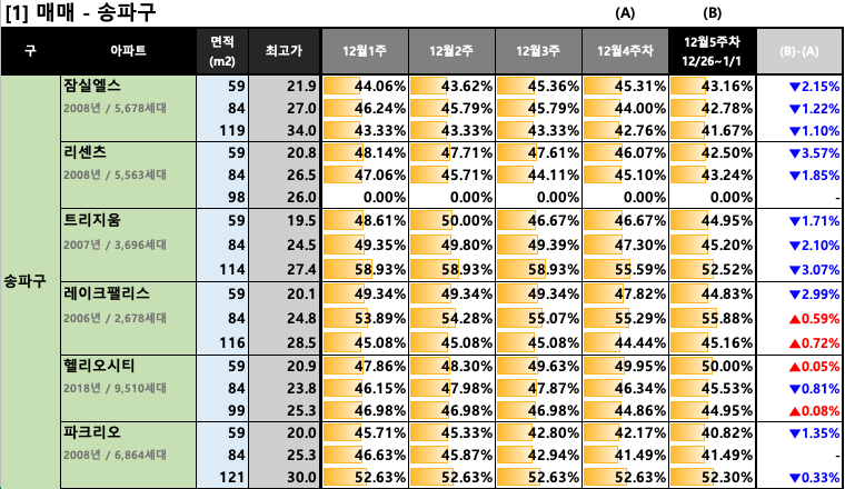 [12월 5주차(12/26~1/1)] 서울/경기 주요단지 주간 전세가율 동향