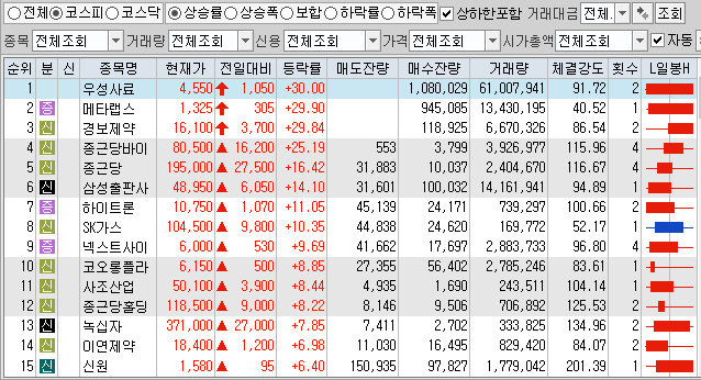 3월17일 코스피 코스닥 상한가 포함 상승률 상위 종목 TOP 100