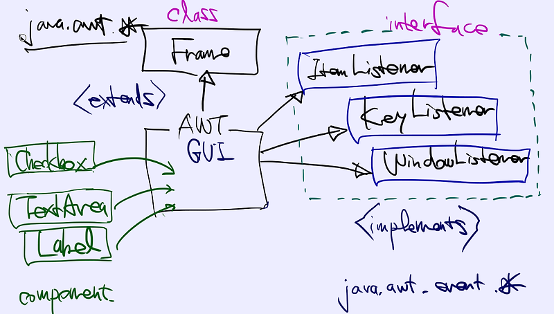 자바 튜토리얼 (7-6) AWT GUI 윈도우 이벤트처리기 (아이템,키,윈도우리스너)