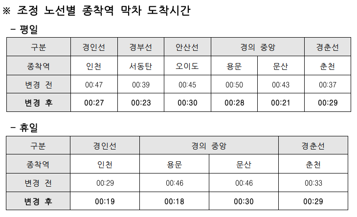한국철도공사(코레일), 27일부터 1·4호선 등 종착역 기준 00시 30분까지 막차 시간 단축