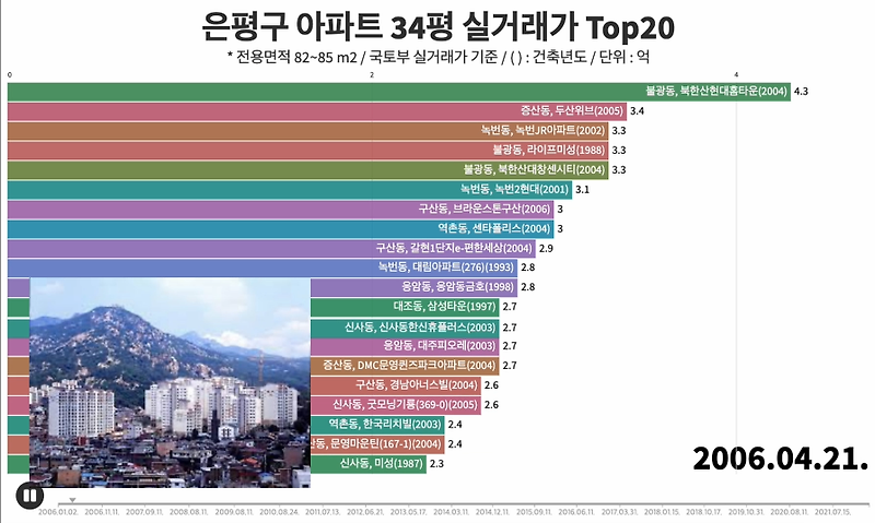 [실거래가 Top20] 서울시 은평구 아파트 34평