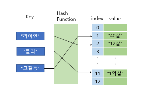 [자료구조] 해시 테이블(Hash Table) 이란? , 해시 알고리즘 , 해시 함수
