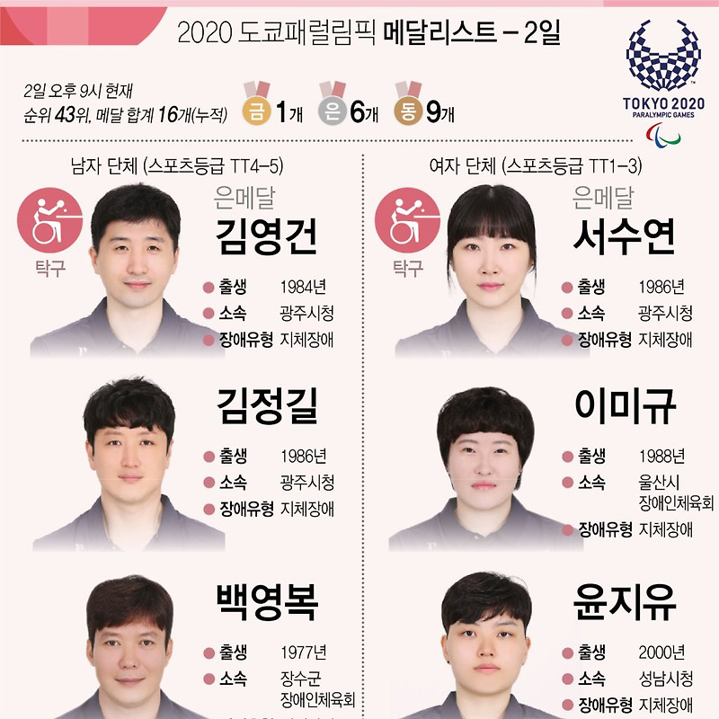 [2020 도쿄 패럴림픽] 2일 한국 대표팀 경기 결과