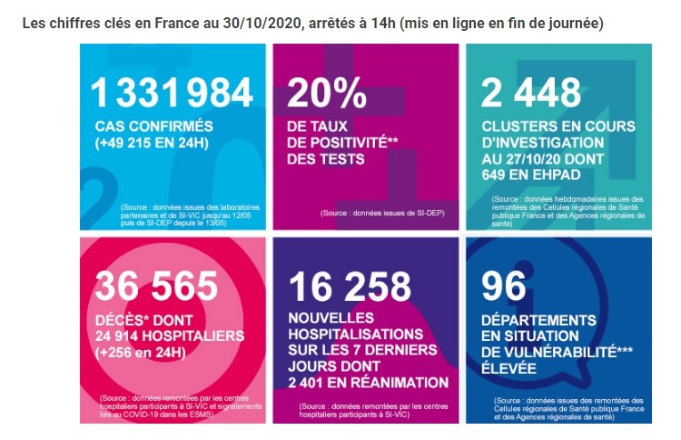[프랑스 코로나 속보] 프랑스 코로나 확진자 30일 하루 4만 9천 명 이상 확진자, 사망자 256명으로 지속적 급증입니다.