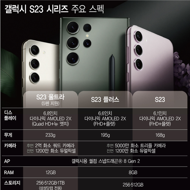 갤럭시 S23 시리즈 주요 사양 | 카메라, AP, RAM 배터리 및 가격, 출시일 등