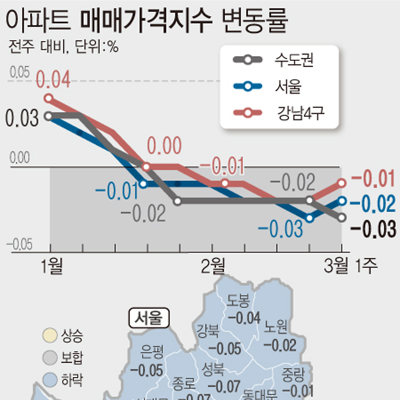 3월 첫째주 아파트 매매가격지수 변동률 | 서울 -0.02%·수도권 -0.03% (한국부동산원)