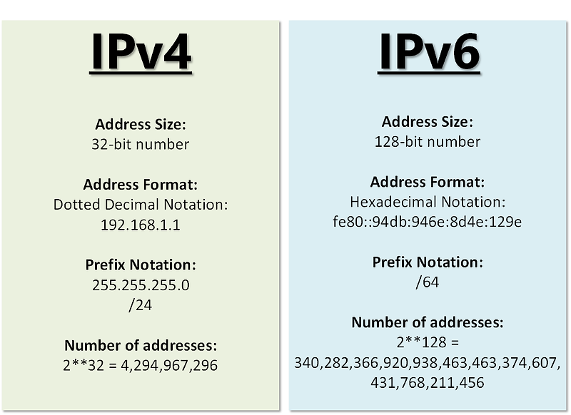 [2022 정보처리산업기사] 인터넷, IPv4, IPv6 정리