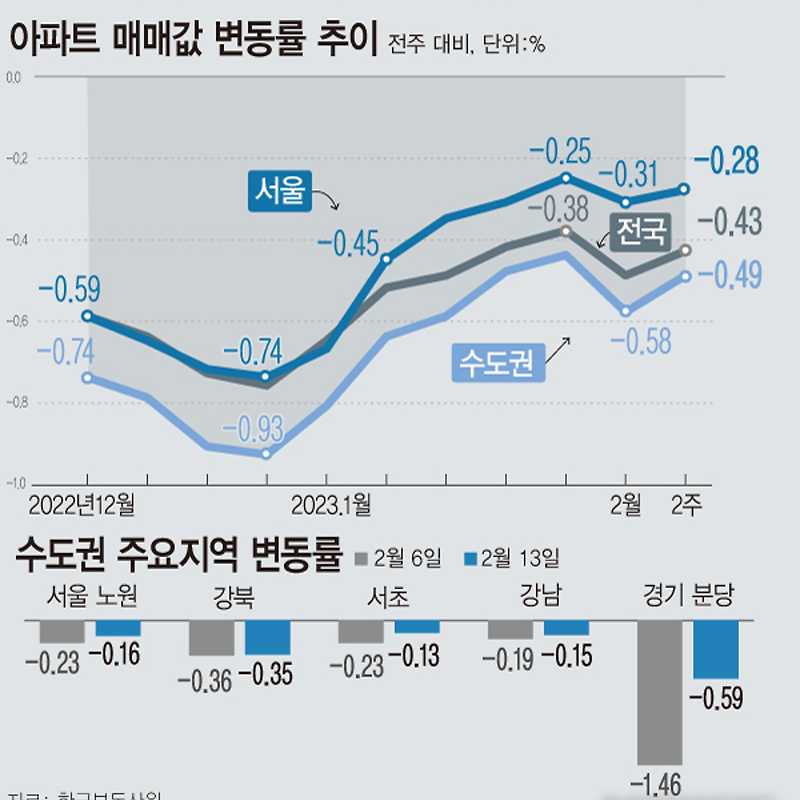 02월 둘째주 아파트 가격 동향 | 서울 -0.28%↑·수도권 -0.49%↑·전국 -0.43%↑ (한국부동산원 매매가격지수)