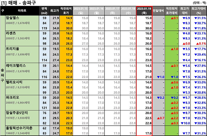 [2023-01-19 목요일] 서울/경기 주요단지 네이버 최저 호가