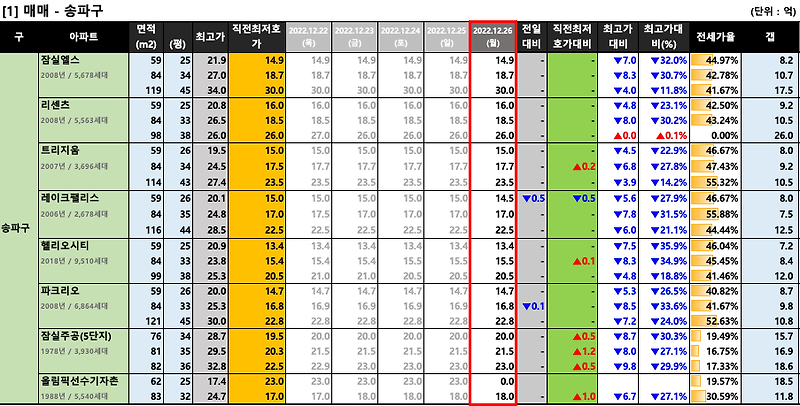 [2022-12-26 월요일] 서울/경기 주요단지 네이버 최저 호가