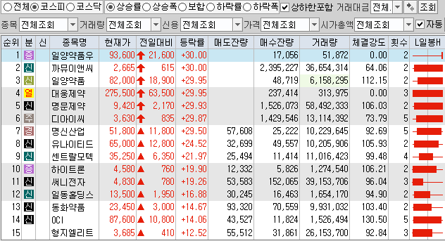 12월21일 코스피 코스닥 상한가 포함 상승률 상위 종목 TOP 100