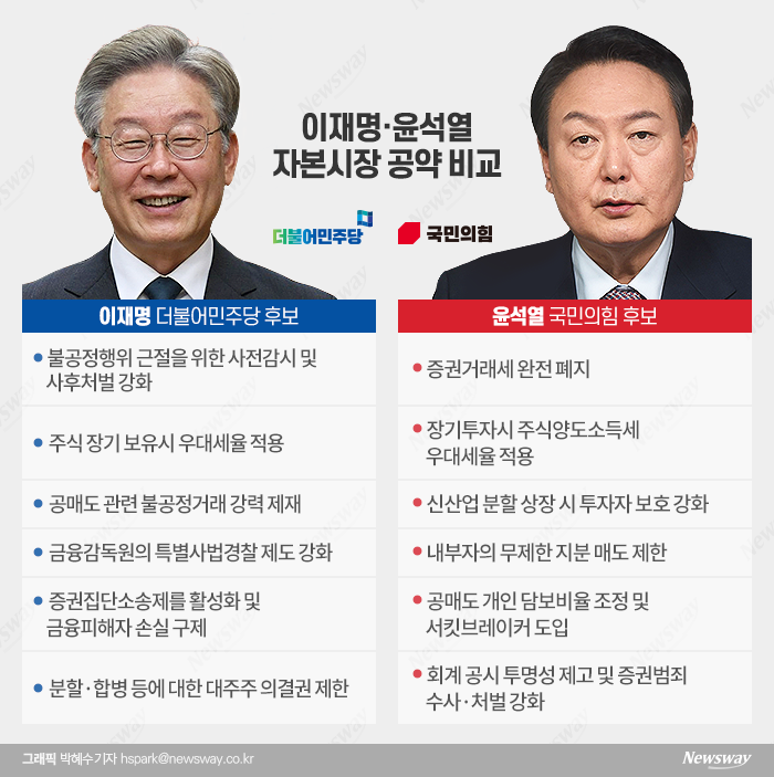 이재명·윤석열 대선 후보 '자본시장' 정책 공약 비교 | 동학개미 향한 러브콜