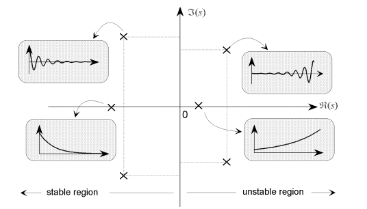 시스템응답(System Response) S-plane 의 Pole의 위치에 따른 의미