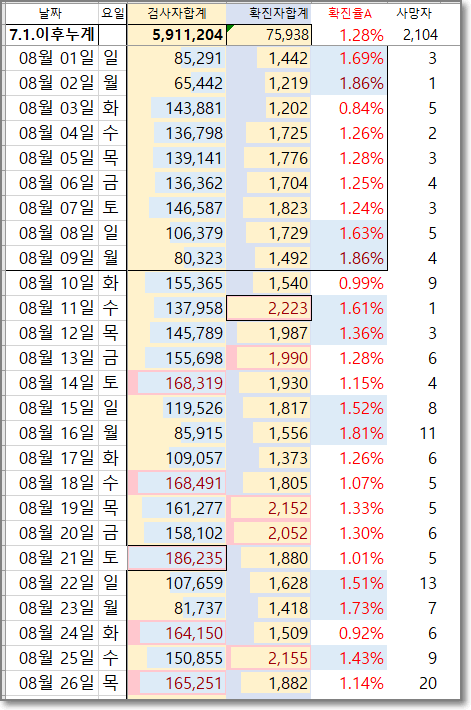 2021년 8월 코로나 확진자 일자별 추이