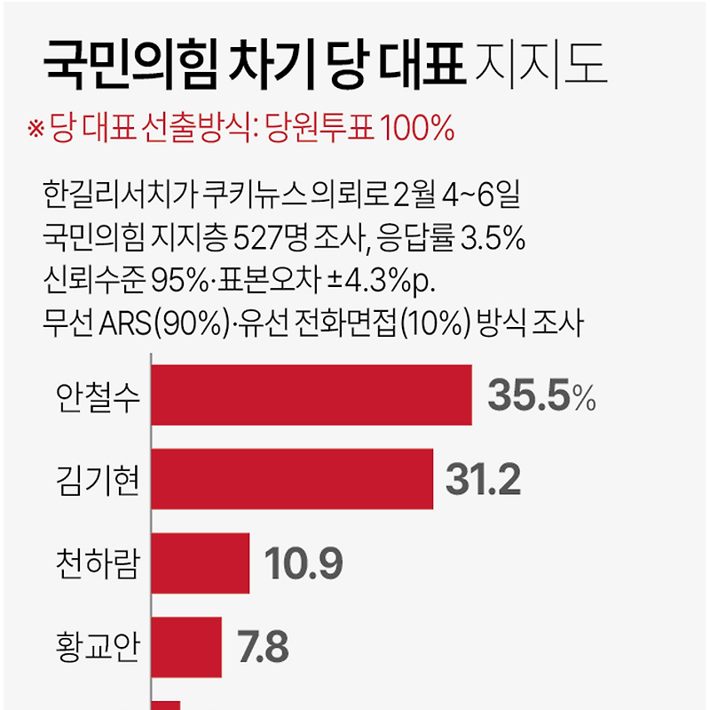 [여론조사] 국민의힘 차기 당 대표 지지도 (02월04일~07일, 한길리서치·리얼미터)