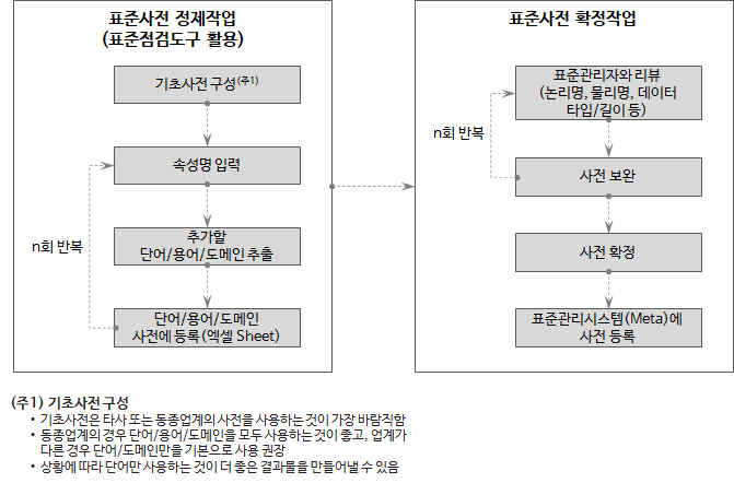 데이터 표준점검 도구_1.개요