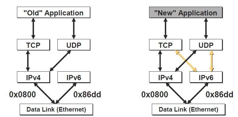 IP Address v6 - 표현 방식 , 특징 , 장.단점