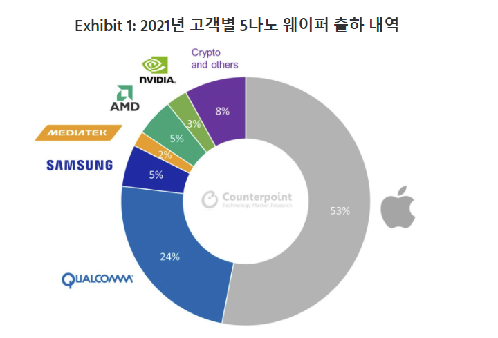 5나노 웨이퍼 중 53%가 애플에서 사용 중
