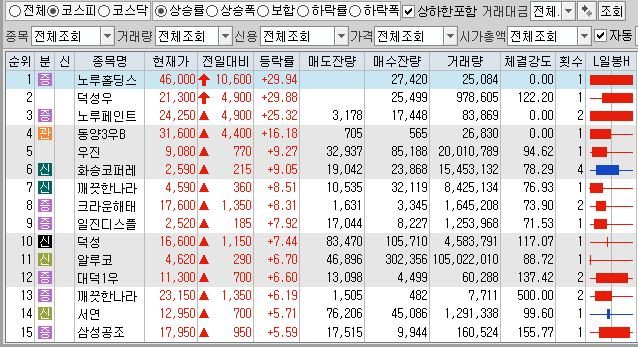1월17일 코스피 코스닥 상한가 포함 상승률 상위 종목 TOP 100